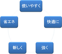 リフォームのポイント