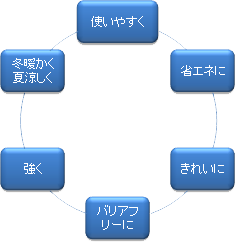 リフォームの目的確認
